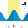 Brooklyn Navy Yard tide chart for Saturday, November 18, 2023