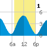 Brooklyn Navy Yard tide chart for Wednesday, November 1, 2023