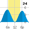 Brooklyn Navy Yard tide chart for Friday, November 24, 2023