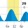 Brooklyn Navy Yard tide chart for Wednesday, November 29, 2023
