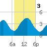 Brooklyn Navy Yard tide chart for Friday, November 3, 2023