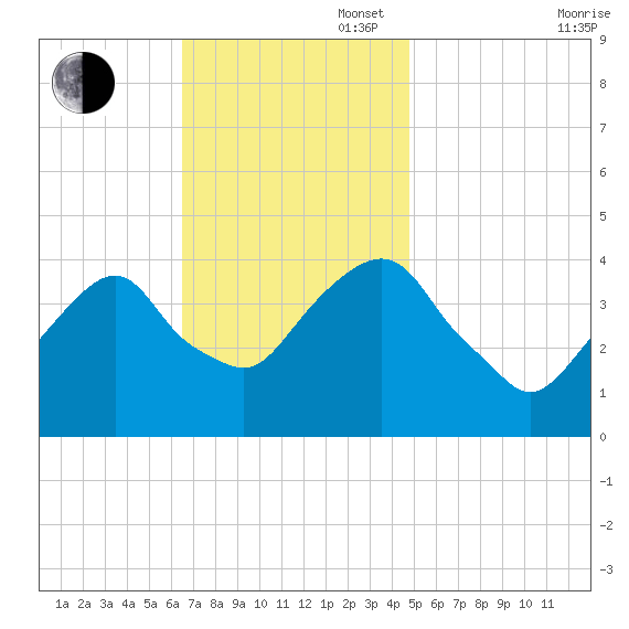 Brooklyn Navy Yard tide chart for Sunday, November 5, 2023