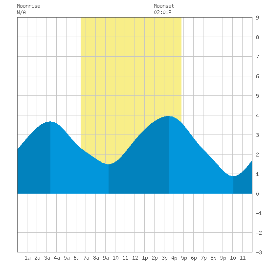 Brooklyn Navy Yard tide chart for Monday, November 6, 2023