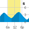Brooklyn Navy Yard tide chart for Monday, November 6, 2023