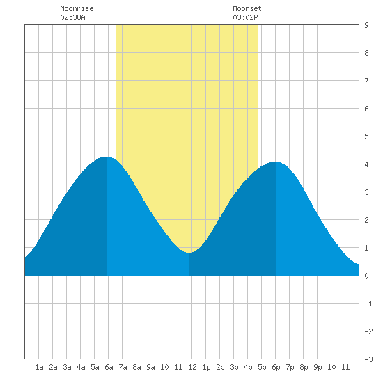 Brooklyn Navy Yard tide chart for Thursday, November 9, 2023