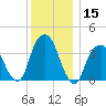 Brooklyn Navy Yard tide chart for Friday, December 15, 2023