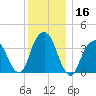 Brooklyn Navy Yard tide chart for Saturday, December 16, 2023
