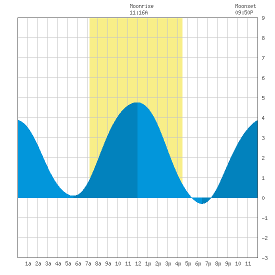 Brooklyn Navy Yard tide chart for Sunday, December 17, 2023