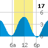 Brooklyn Navy Yard tide chart for Sunday, December 17, 2023