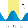 Brooklyn Navy Yard tide chart for Friday, December 1, 2023