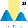Brooklyn Navy Yard tide chart for Saturday, December 23, 2023