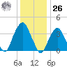 Brooklyn Navy Yard tide chart for Tuesday, December 26, 2023