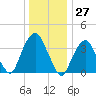 Brooklyn Navy Yard tide chart for Wednesday, December 27, 2023