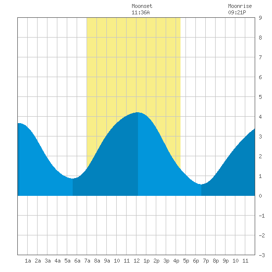 Brooklyn Navy Yard tide chart for Saturday, December 2, 2023