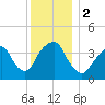 Brooklyn Navy Yard tide chart for Saturday, December 2, 2023