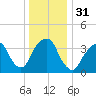 Brooklyn Navy Yard tide chart for Sunday, December 31, 2023