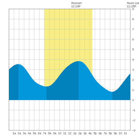 Brooklyn Navy Yard tide chart for Monday, December 4, 2023
