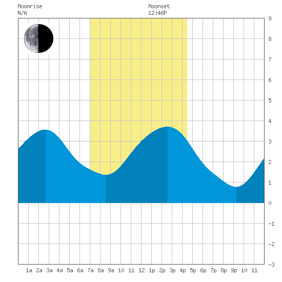 Brooklyn Navy Yard tide chart for Tuesday, December 5, 2023
