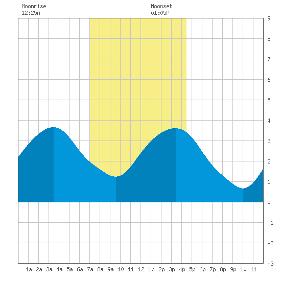 Brooklyn Navy Yard tide chart for Wednesday, December 6, 2023