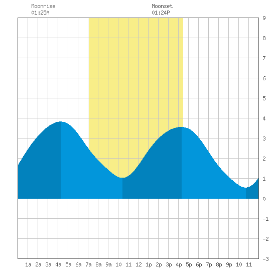 Brooklyn Navy Yard tide chart for Thursday, December 7, 2023
