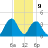 Brooklyn Navy Yard tide chart for Saturday, December 9, 2023