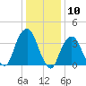 Brooklyn Navy Yard tide chart for Wednesday, January 10, 2024