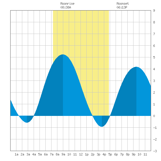 Brooklyn Navy Yard tide chart for Friday, January 12, 2024