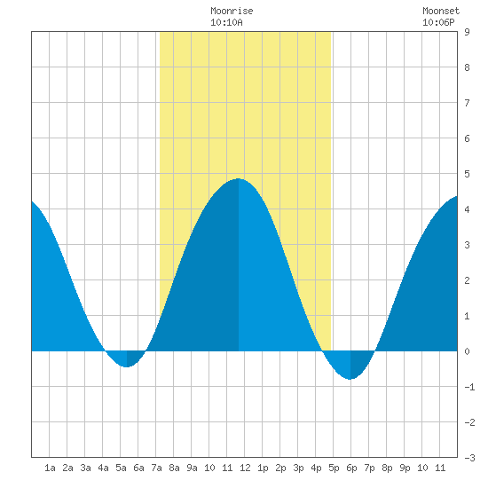 Brooklyn Navy Yard tide chart for Monday, January 15, 2024
