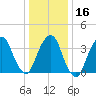 Brooklyn Navy Yard tide chart for Tuesday, January 16, 2024