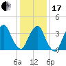 Brooklyn Navy Yard tide chart for Wednesday, January 17, 2024