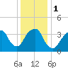 Brooklyn Navy Yard tide chart for Monday, January 1, 2024