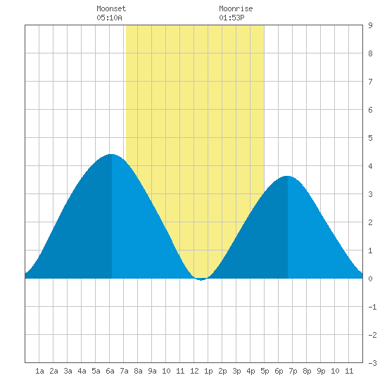 Brooklyn Navy Yard tide chart for Monday, January 22, 2024