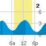 Brooklyn Navy Yard tide chart for Tuesday, January 2, 2024