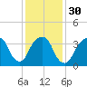 Brooklyn Navy Yard tide chart for Tuesday, January 30, 2024