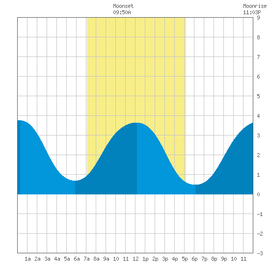 Brooklyn Navy Yard tide chart for Wednesday, January 31, 2024