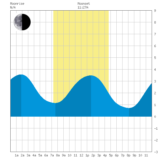 Brooklyn Navy Yard tide chart for Wednesday, January 3, 2024