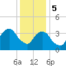 Brooklyn Navy Yard tide chart for Friday, January 5, 2024