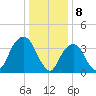 Brooklyn Navy Yard tide chart for Monday, January 8, 2024