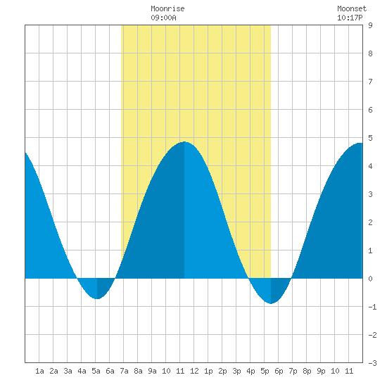 Brooklyn Navy Yard tide chart for Tuesday, February 13, 2024