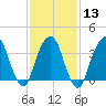 Brooklyn Navy Yard tide chart for Tuesday, February 13, 2024