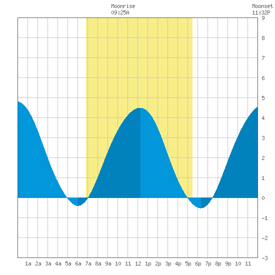 Brooklyn Navy Yard tide chart for Wednesday, February 14, 2024