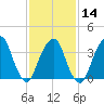 Brooklyn Navy Yard tide chart for Wednesday, February 14, 2024