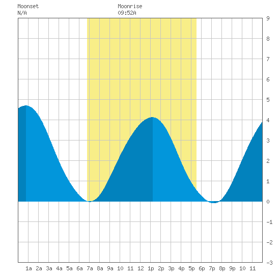 Brooklyn Navy Yard tide chart for Thursday, February 15, 2024