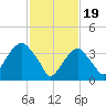 Brooklyn Navy Yard tide chart for Monday, February 19, 2024