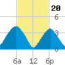 Brooklyn Navy Yard tide chart for Tuesday, February 20, 2024