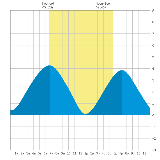 Brooklyn Navy Yard tide chart for Wednesday, February 21, 2024