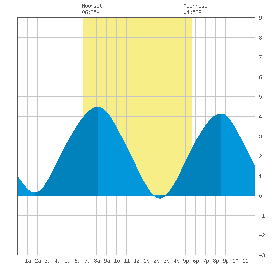 Brooklyn Navy Yard tide chart for Friday, February 23, 2024
