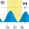 Brooklyn Navy Yard tide chart for Saturday, February 24, 2024