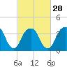 Brooklyn Navy Yard tide chart for Wednesday, February 28, 2024