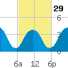 Brooklyn Navy Yard tide chart for Thursday, February 29, 2024